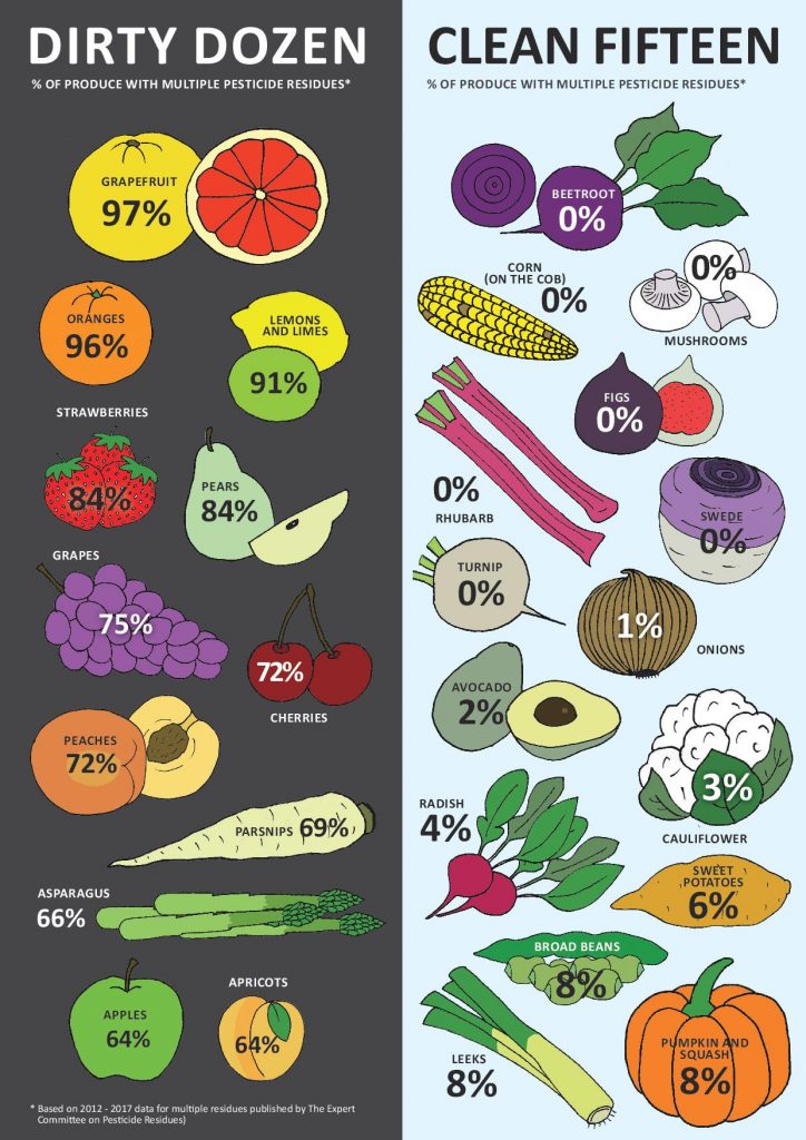Shows images of the best versus the worst veg for pesticide residue.